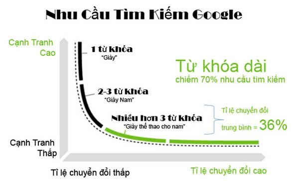 Vì sao chọn từ khóa trong chiến dịch quảng cáo Google Ads là quan trọng?