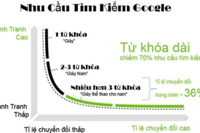 Các Mẹo Để Chọn Từ Khóa Phụ Phù Hợp Với Chiến Dịch Quảng Cáo Google Ads của Bạn